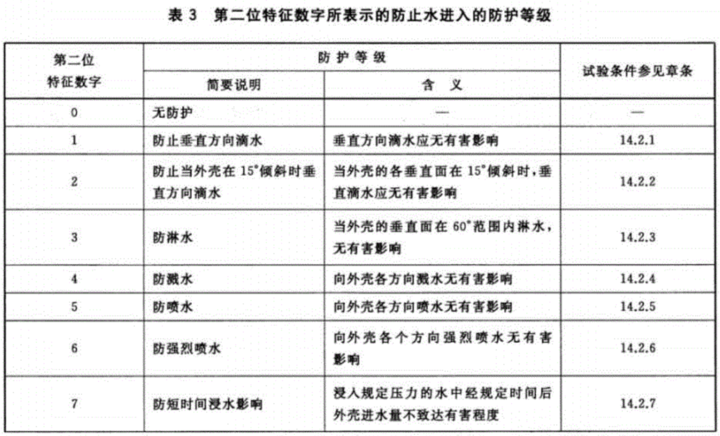 iPhone 的抗水防尘等级有多高？IP 68 是什么意思？