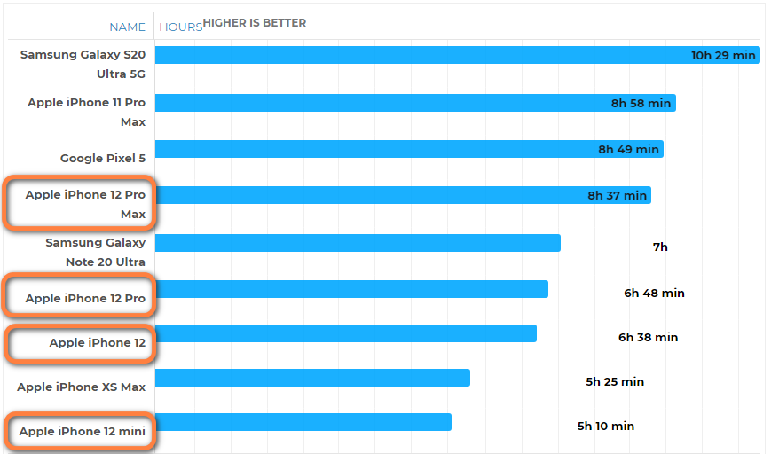 iPhone 12四款新机哪个续航最好？来看实测结果