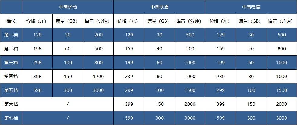 三大运营商 5G 套餐公布，明日正式生效