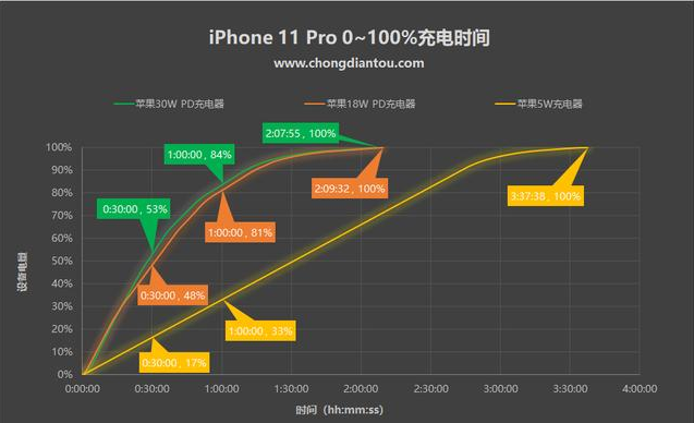 iPhone11 PD快充到底有多快？谈谈iPhone快充