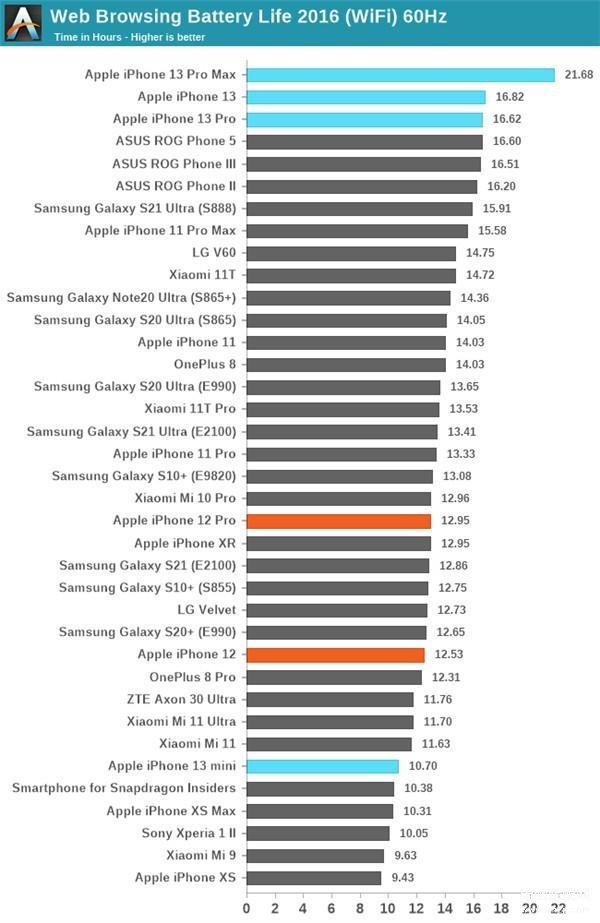 iphone13promax电池容量多少毫安