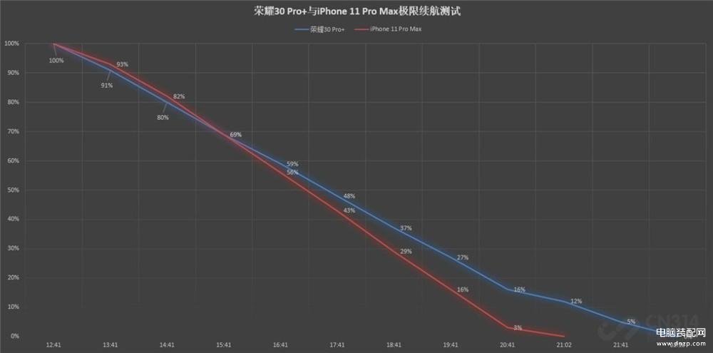 2020苹果手机续航最强排行榜