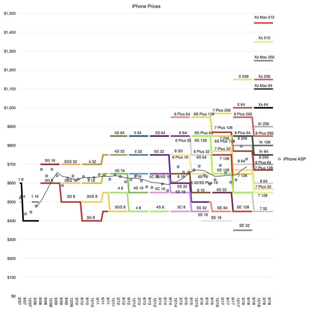 iPhone 越来越贵的原因是什么，新款 iPhone 可能突破万元