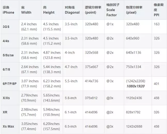 iPhone 的屏幕为什么比安卓设备更加丝滑？为什么操作更加跟手？