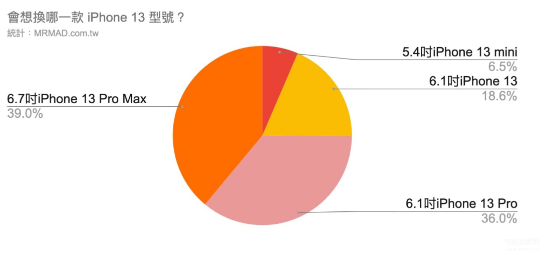 苹果13promax哪个颜色最保值