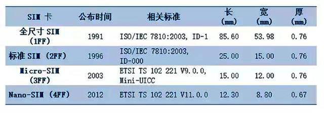 为什么手机统一使用 nano-SIM 卡？原来是苹果利用标准在作怪