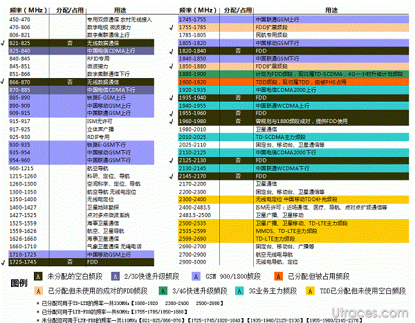 详解 4G 网络 LTE 频段 | 分析 IPhone XS 信号奇差成因