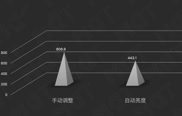 iPhone XS 系列屏幕显示素质有多强大？还会「频闪」吗？