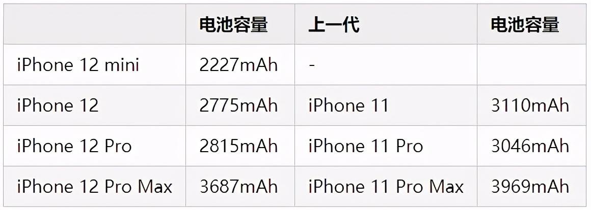 苹果12系列对比参数图高清