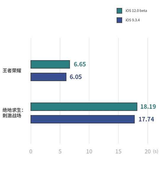 旧款 iPhone 6 运行 iOS 12 到底有多快？| 要不要升级 iOS 12？