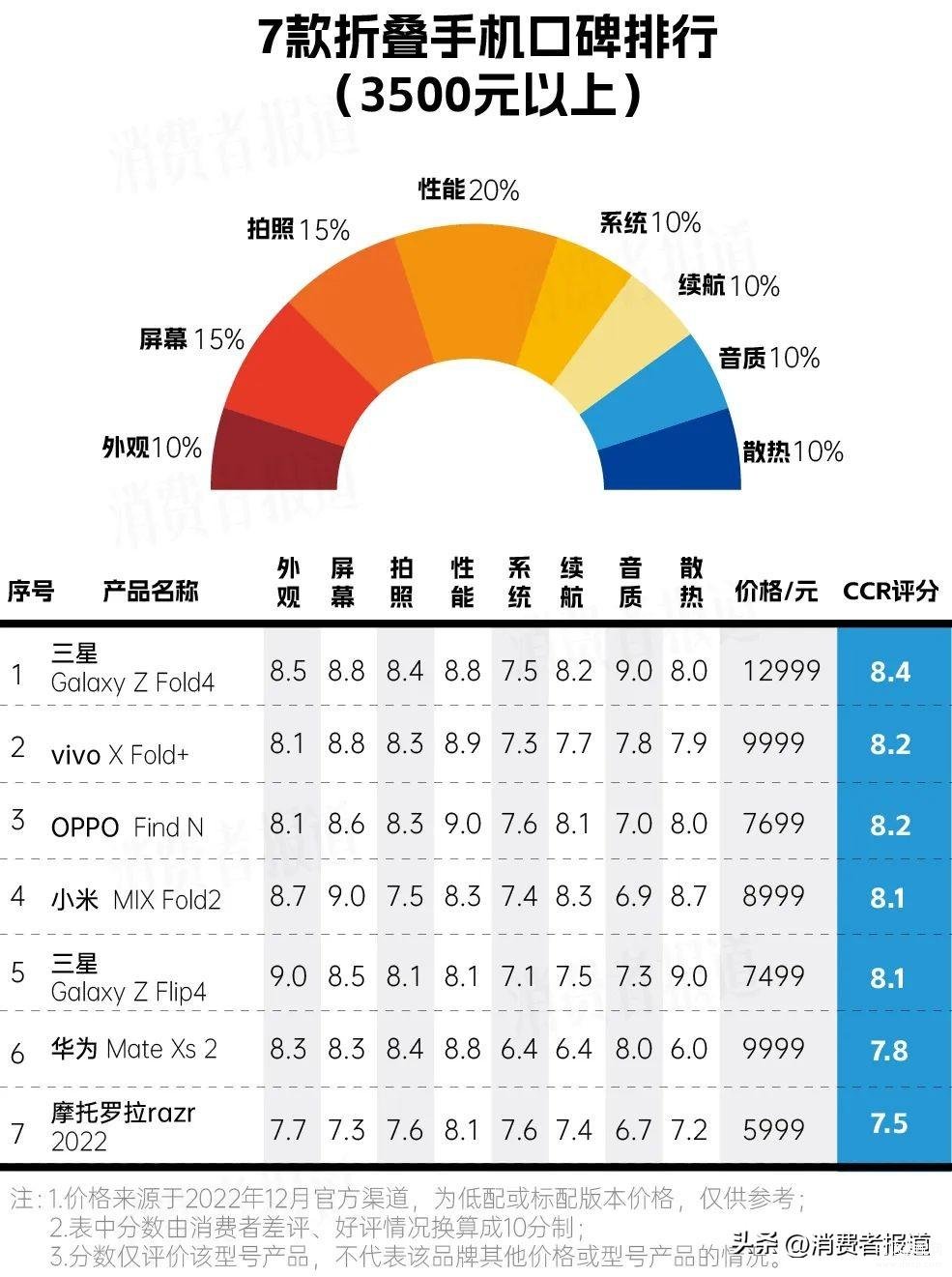 2022年高端手机推荐排行榜