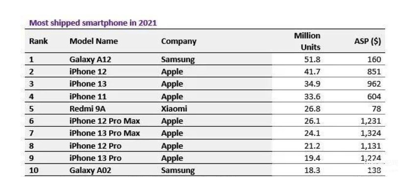 2021世界手机销量排名前十名