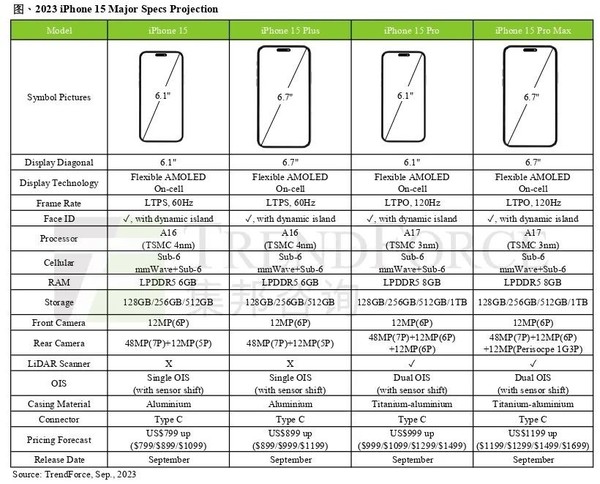 集邦咨询：iPhone 15 Pro Max有望拿下近4成产出占比