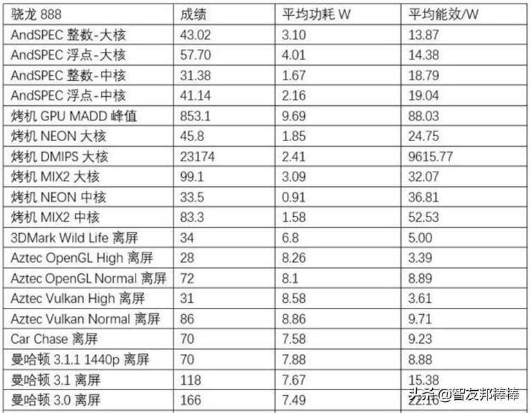 骁龙888到底值不值得买