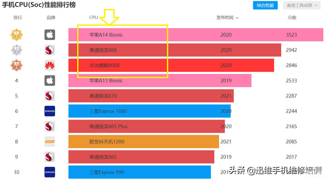 手机性能看哪些参数