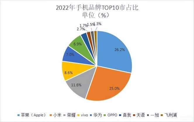 2022最畅销手机排行榜