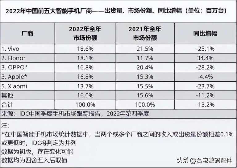 2022年销量第一的手机