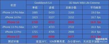 iphone14与13对比