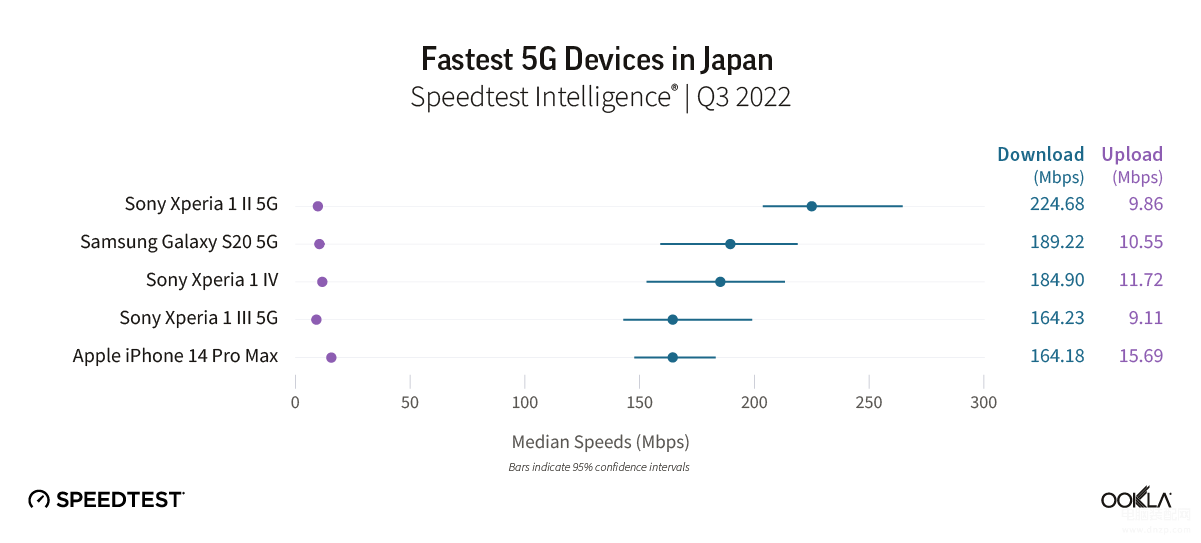 2022年网速最快的手机排名