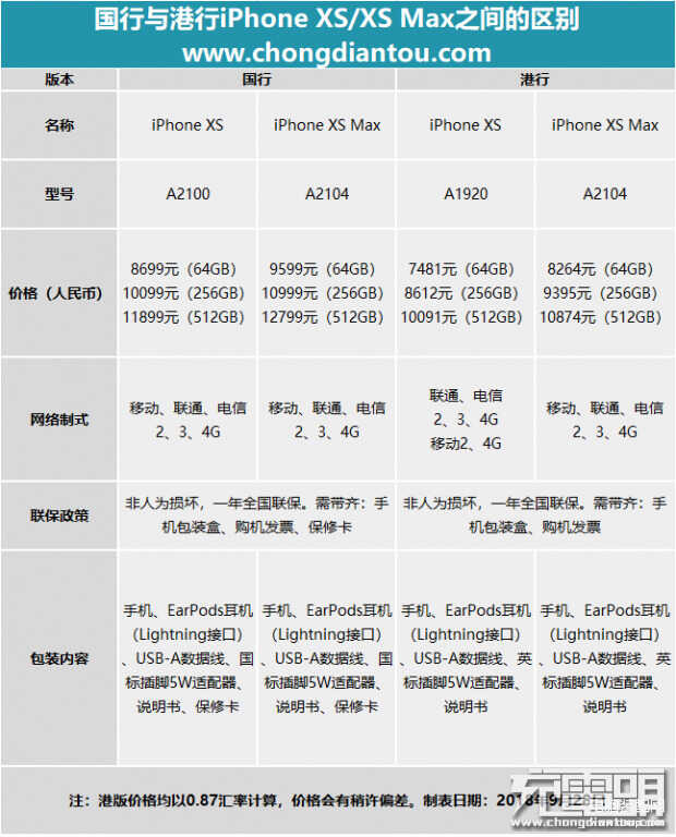 苹果手机港版和国行的区别是什么