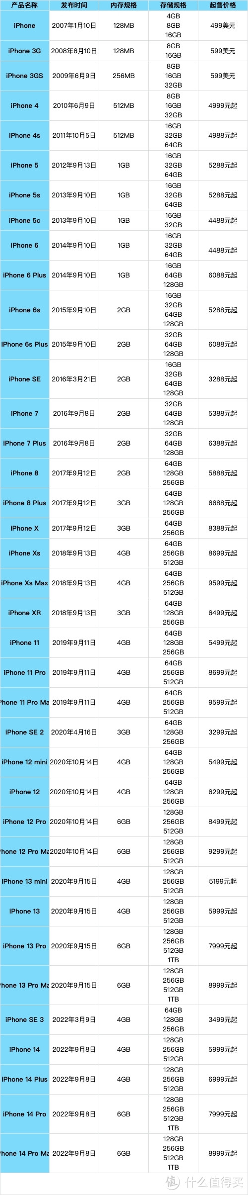 「那些年的iPhone」，从2007到2023，17年、38款产品，一文带你回顾iPhone 历代产品！