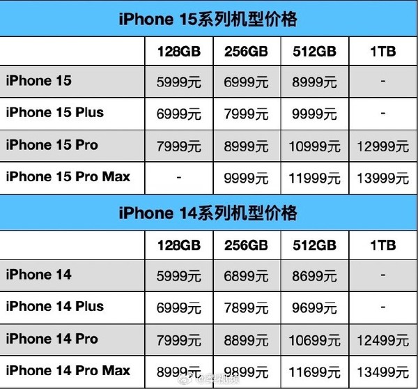 iPhone 15与iPhone 14全系价格对比！只有128GB没涨