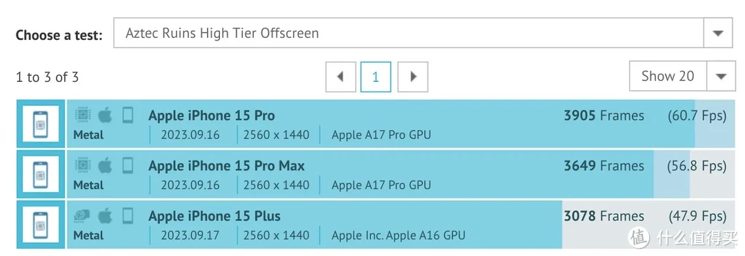 苹果 A17 Pro 最新跑分纪录：单核 2999，多核 7779，GPU性能比前代最多高出 30%