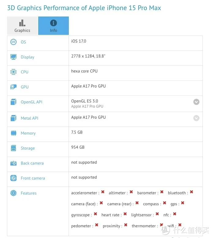 苹果 A17 Pro 最新跑分纪录：单核 2999，多核 7779，GPU性能比前代最多高出 30%