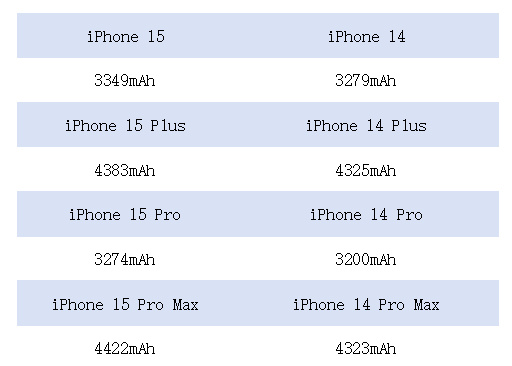 苹果 iPhone 15 系列电池容量和续航表现如何？对比 iPhone 14 是否有改进？