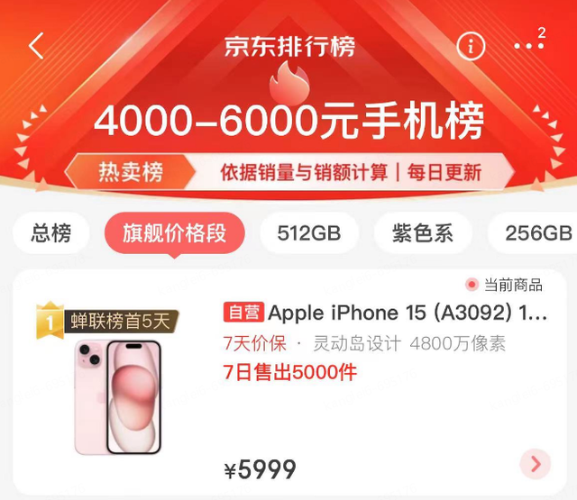 iPhone15粉色首销成爆款 连续多日霸榜京东手机热卖榜TOP1