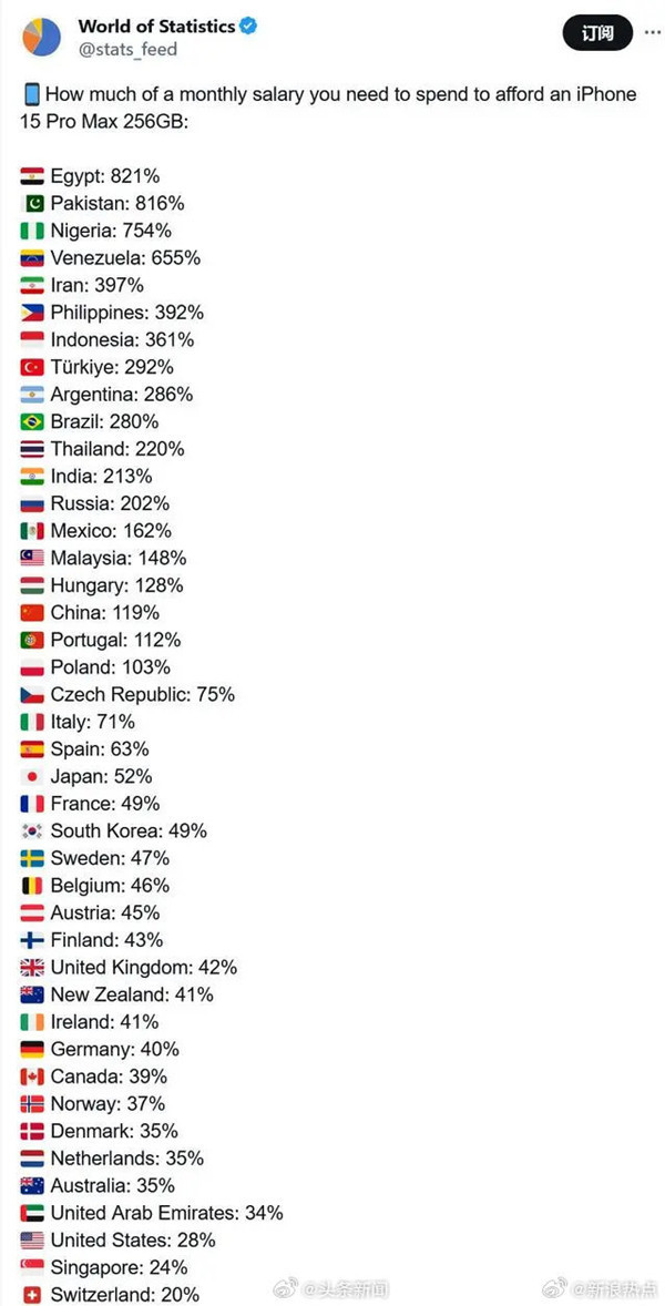 机构：中国人购买iPhone 15 Pro Max需119%平均月薪