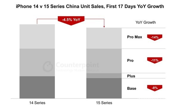 iPhone 14 vs 15 在中国市场前17天的销售数量同比增长