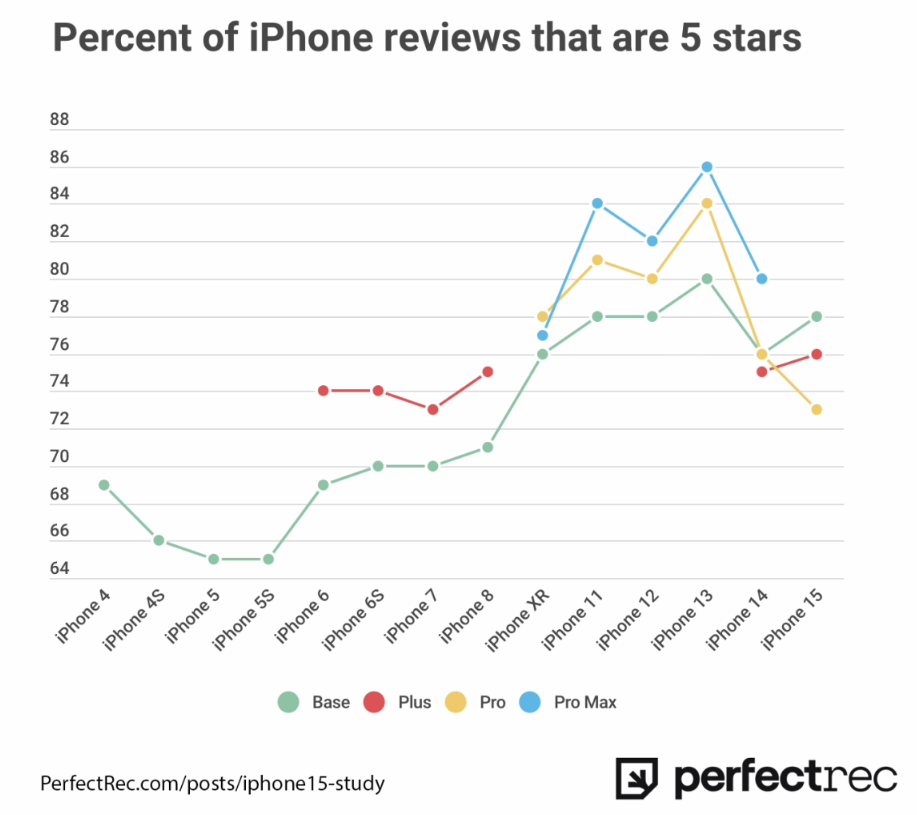 iPhone 15 满意度创新低，全系价格下跌，降至 5000 多