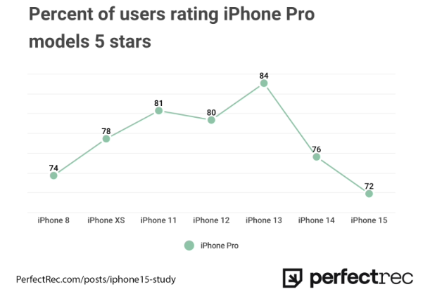 iPhone 15 满意度创新低，全系价格下跌，降至 5000 多