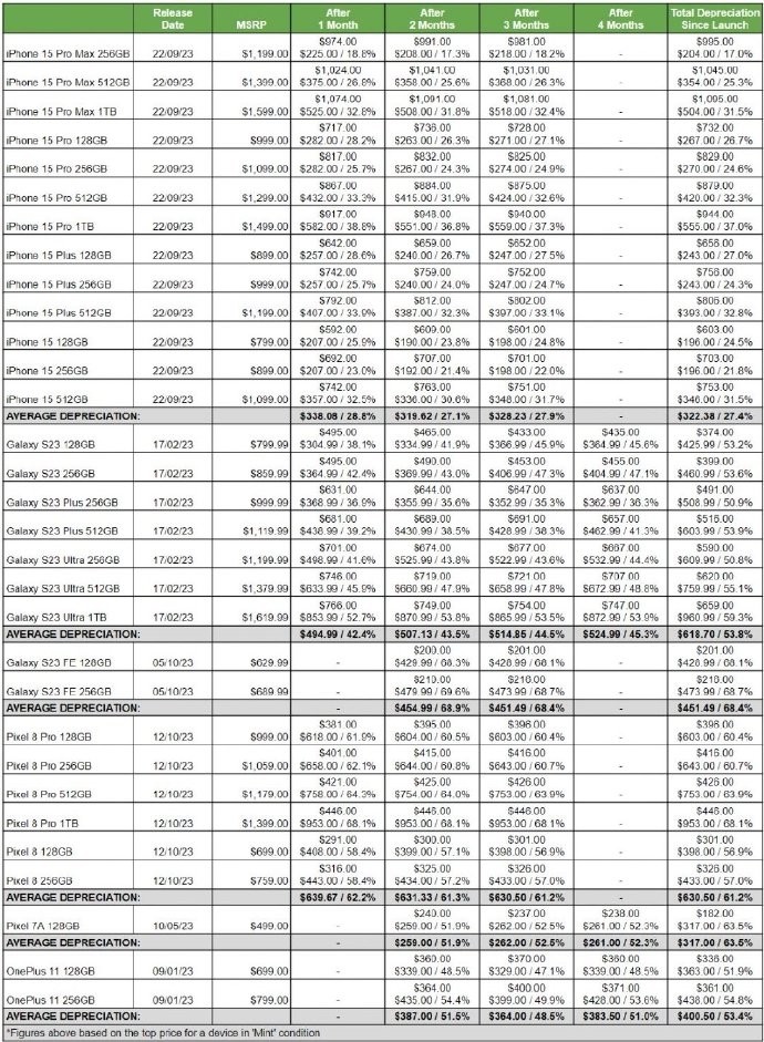 iPhone 15价格跌至史低，发售3个月仅掉价18.2%？