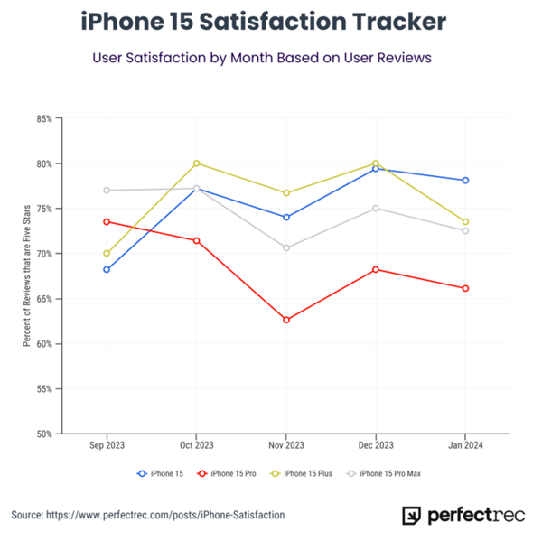 iPhone 15 Pro成满意度最低机型：真是一波三折