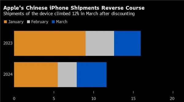 iPhone出货量在中国翻盘：库克称业务恢复增长