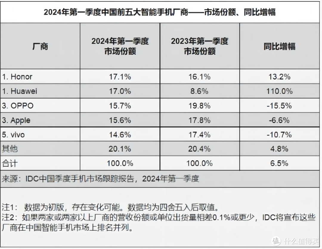 苹果手机卖不动！iPhone15大降价也止不住下跌，华为：怪我了