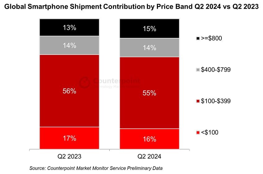 2024Q2 全球智能手机出货量报告：苹果最吸金、三星最畅销、小米增速最快