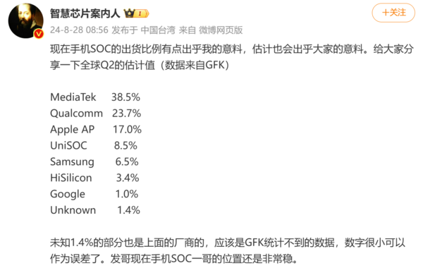 二季度手机SoC市场数据出炉：联发科第一，苹果第三