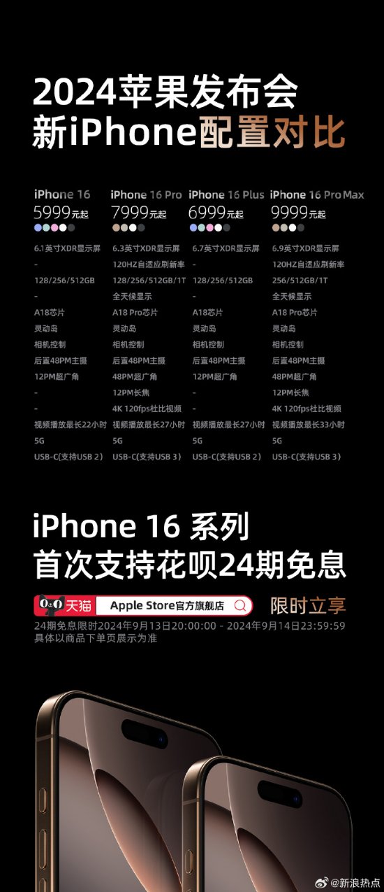 购买门槛降低！iPhone16首次支持花呗24期免息