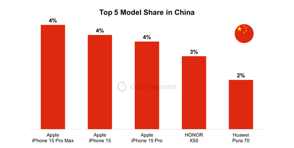 7月中国市场最畅销智能手机TOP5