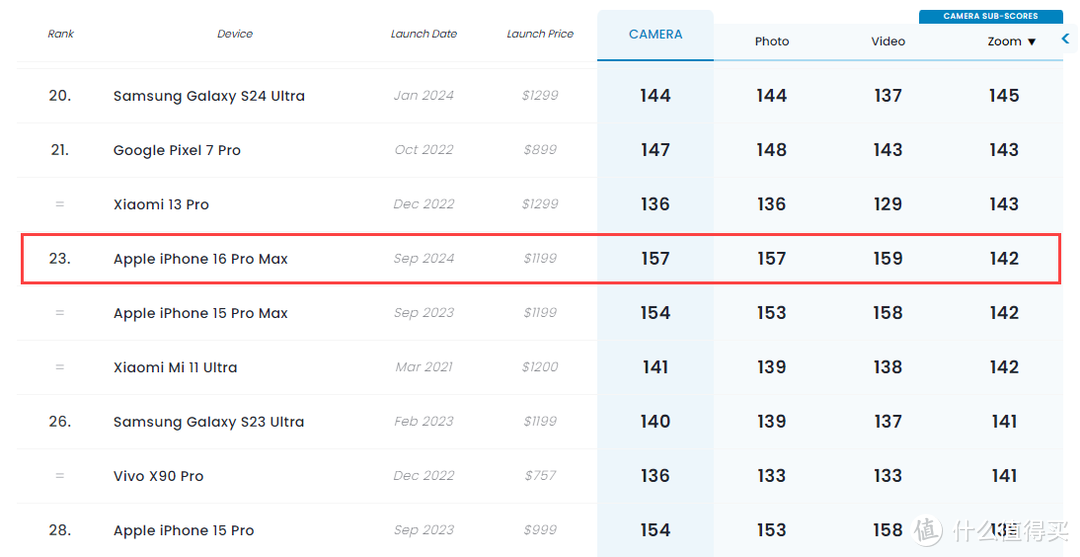DxoMark：拍照惨遭华为吊打！视频依旧无敌， iPhone 16 Pro Max 相机测评结果出炉，你会买吗？