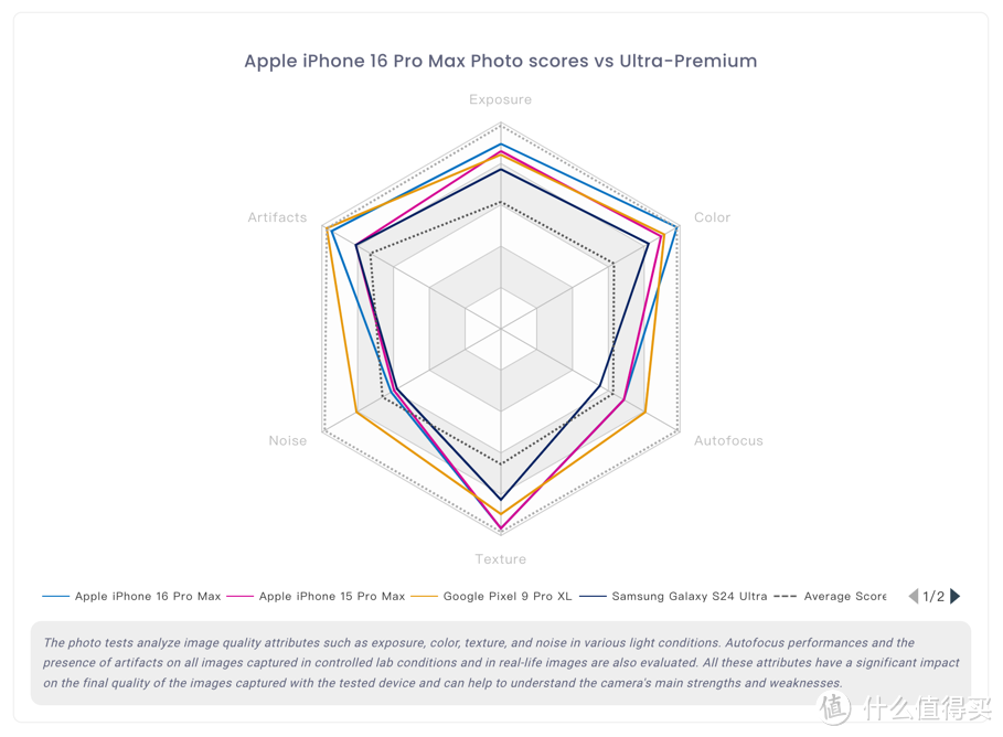 DxoMark：拍照惨遭华为吊打！视频依旧无敌， iPhone 16 Pro Max 相机测评结果出炉，你会买吗？