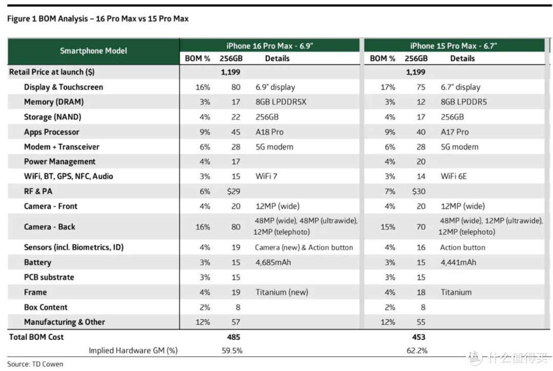 iPhone16 Pro Max成本出炉！3400元，比上代贵了224元！