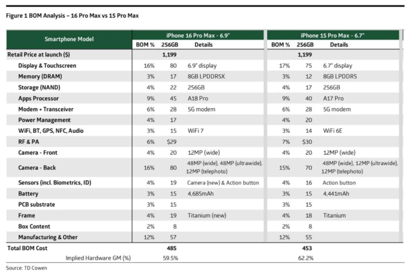 iPhone 16 Pro Max成本暴涨7%！
