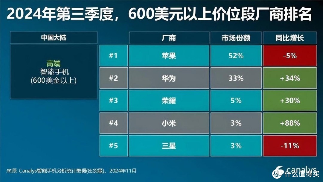 干翻苹果！华为高端手机占比超50%，国产品牌出货占比超85%